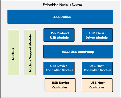 Block diagram of using DataPump in an embedded system with Nucleus