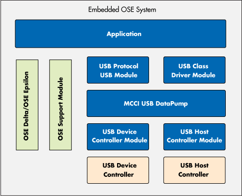 Block diagram of using DataPump in an embedded system with OSE